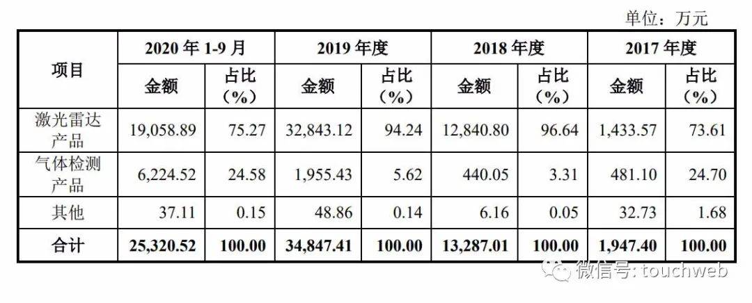 禾赛科技IPO被终止:曾拟募资20亿 百度与博世是股东(图3)