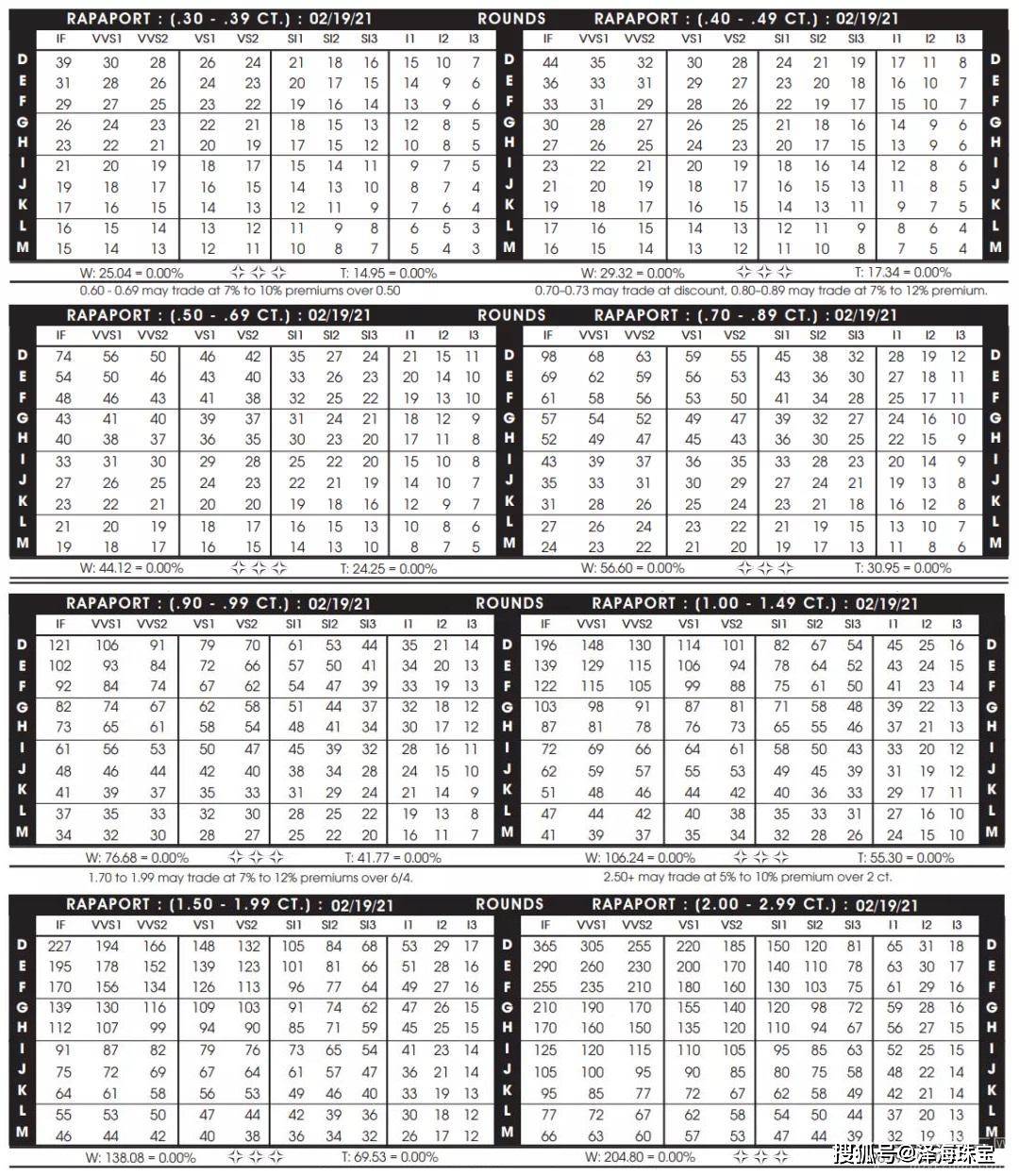 2021年最新rapaport钻石报价表