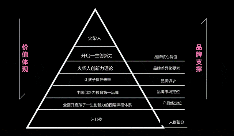 欧赛斯360度领导力模型实战案例分享火柴人创客教育品牌定位