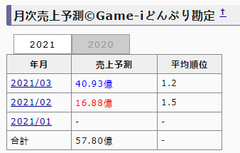 日元|有玩家氪金164万元，这款游戏迟到三年的霸榜，玩家狂热原因有三