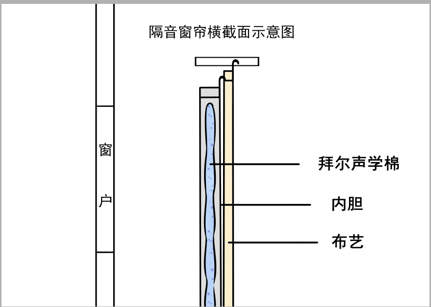 隔音窗户到底是怎么隔音的