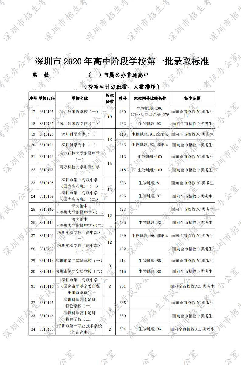 上大附中分数线_多少分能上附中_分数附中线大上还是小上