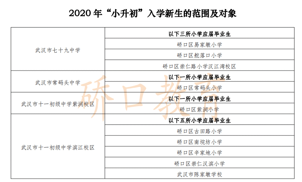 祝咏鑫:武汉市江汉 硚口 洪山 青山区的学区房合集