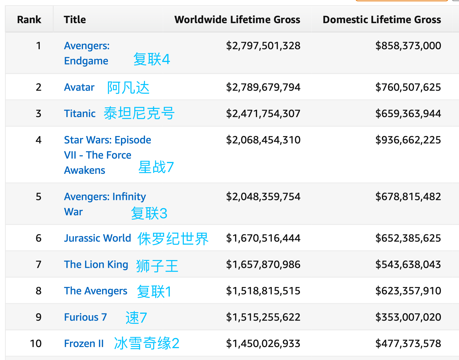 內地重映票房最高的8部電影阿凡達重映會造成重大結果