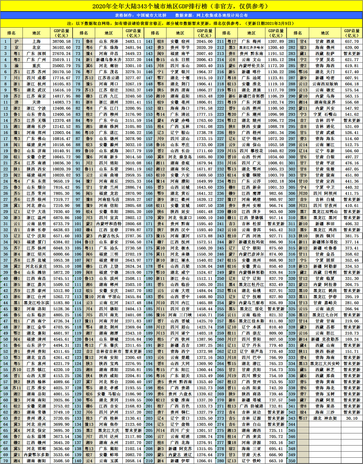 2020仙桃gdp(3)