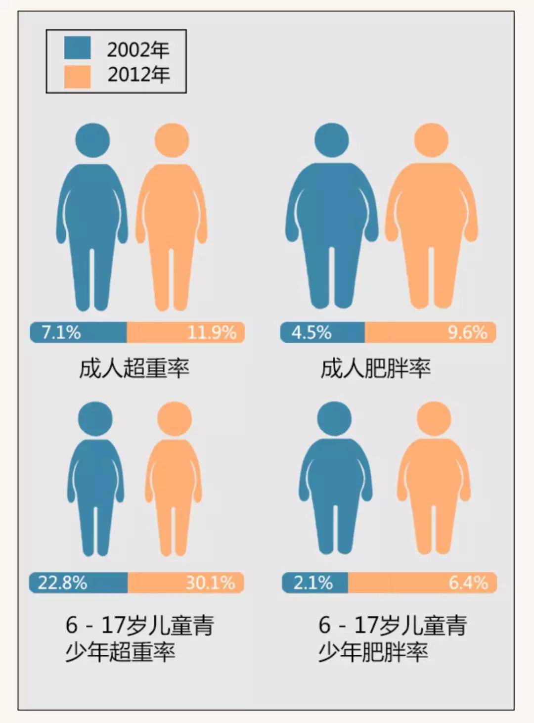 不同人群肥胖容易诱发疾病减肥人体医院医疗海报图片下载 - 觅知网
