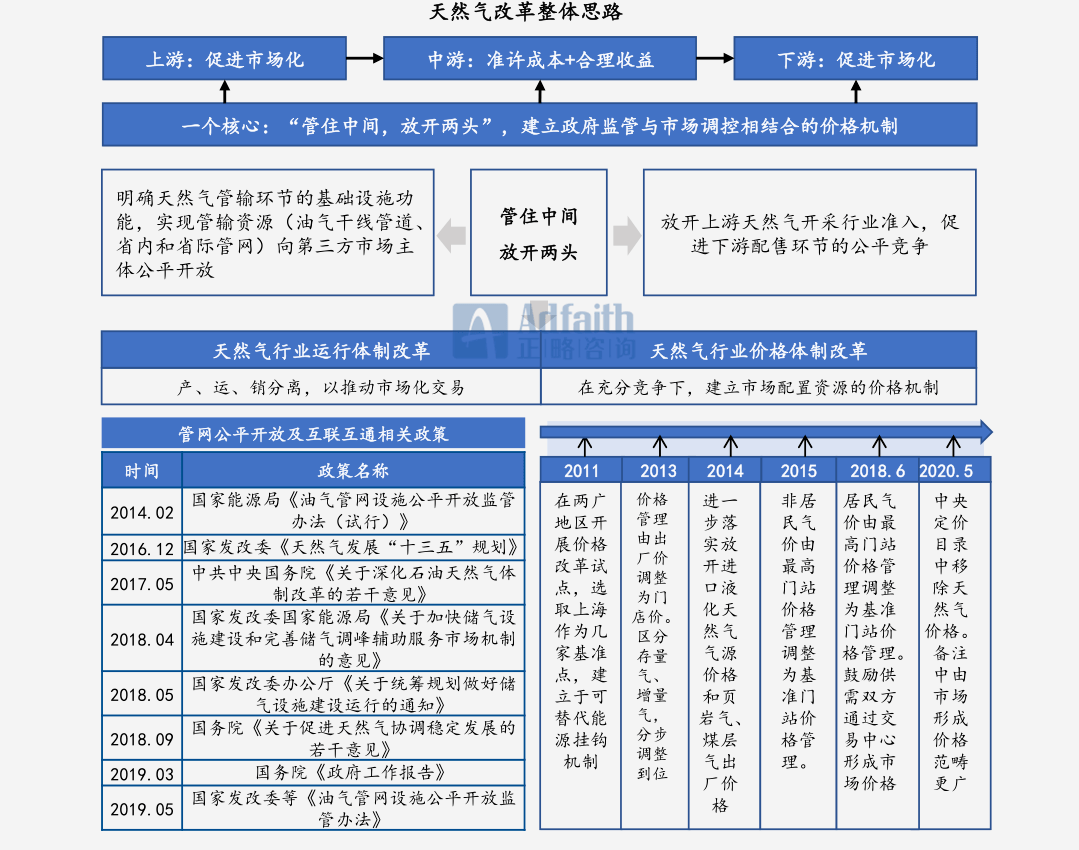 天然气价格咨询