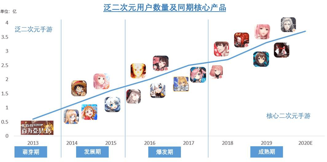 20202026年中國二次元遊戲行業分析及產業發展趨勢預測報告