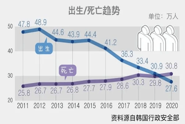 韩国的人口_韩国人口的人口结构(3)