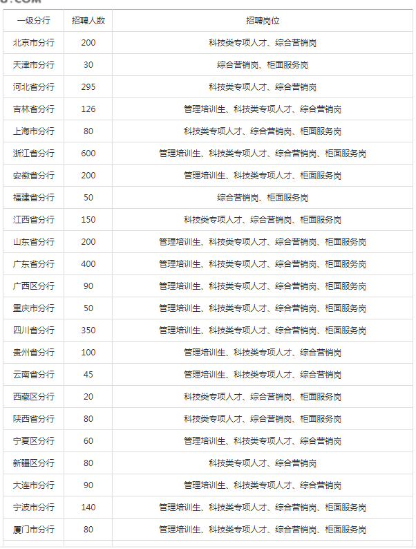 2021年中國建設銀行春季校園招聘公告3836人