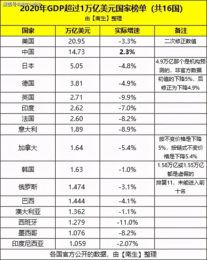 2020广东gdp排名_29省份2020年GDP出炉:“粤老大”“苏大强”迈上新台阶(2)