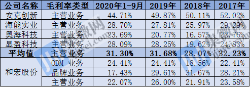 MFi授权被取消 被迫转型的和宏股份业绩仍难增长(图3)