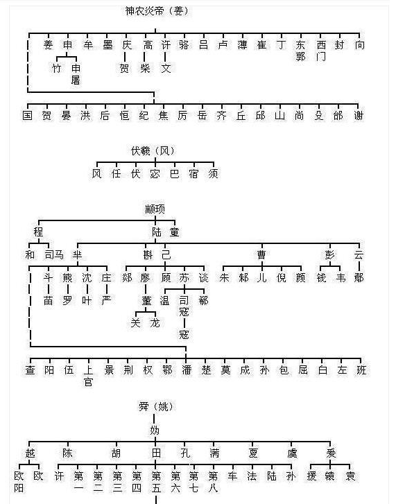 黄帝后裔姓氏分支表图片