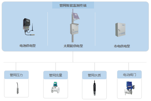 管网|（区县）智慧水务平台介绍
