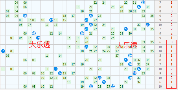 大乐透028期根据江恩螺旋,31-35之间大概率会有码作为凤尾