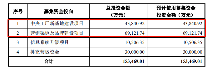 贝泰妮度依赖“薇诺娜”客户粘性弱 高毛利难掩业绩放缓(图1)