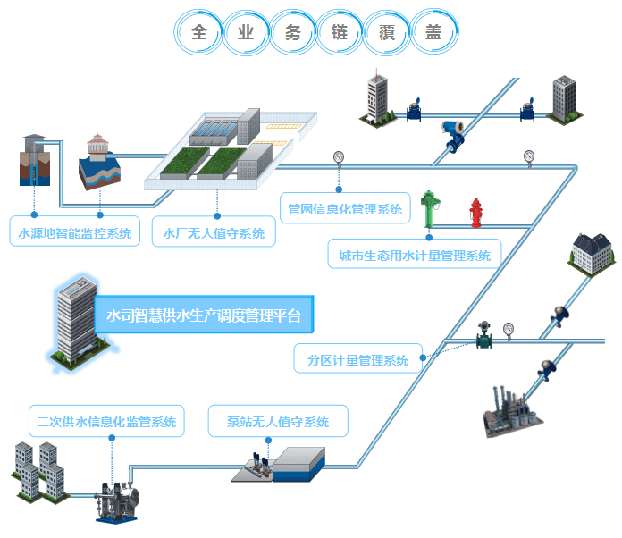 管网|（区县）智慧水务平台介绍