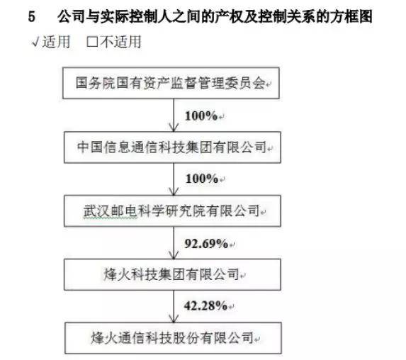 当前的烽火通信——还值不值得上车？