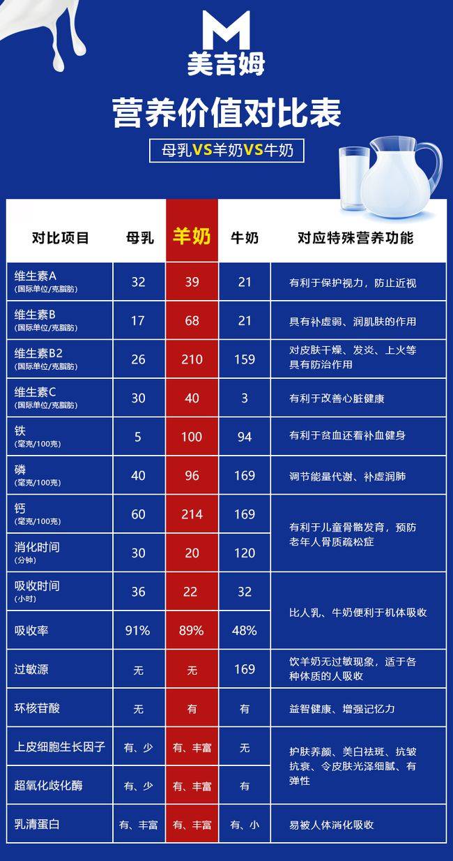 最后,从营养方面来说, 羊奶中包括的64种乳酸,20种氨基酸,20种维生素