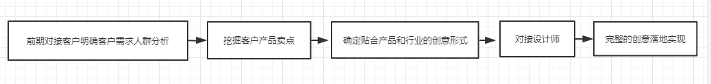 冰淇|手把手教会小白优化师搭建微信广告账户针对颇有预算的SMB客户