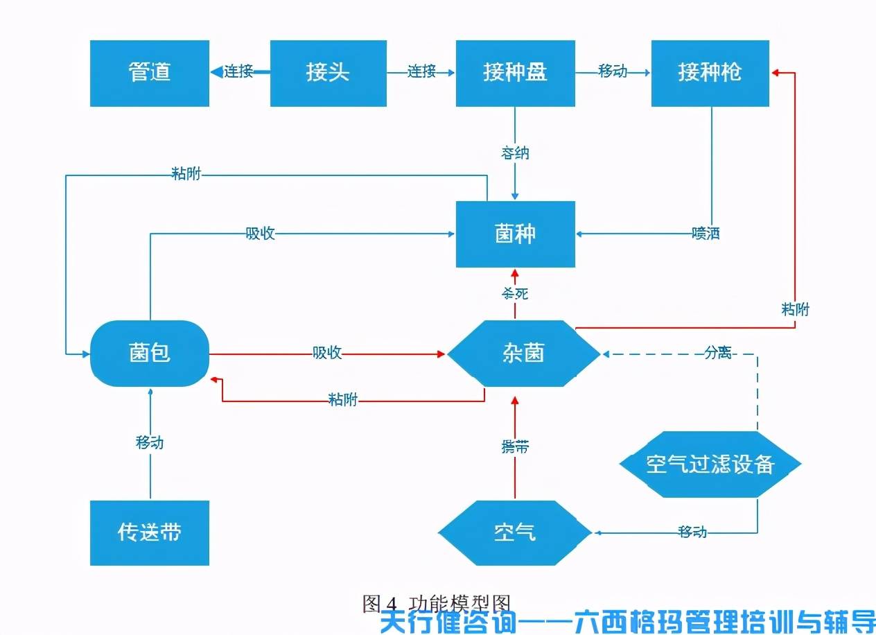杏鲍菇工厂化接种运用triz创新技术解决相关技术问题