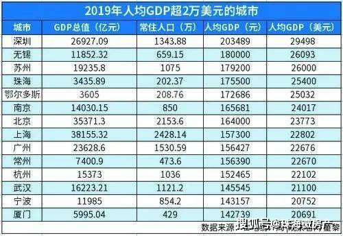 人均gdp2万美元算发达吗_表情 人均GDP首次超2万美元,北京达到 发达国家 水平 人均GDP 新浪 ... 表情(3)