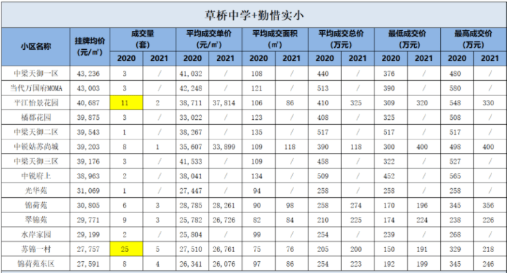 平江怡景作为区域改善首选,总价在400万左右.