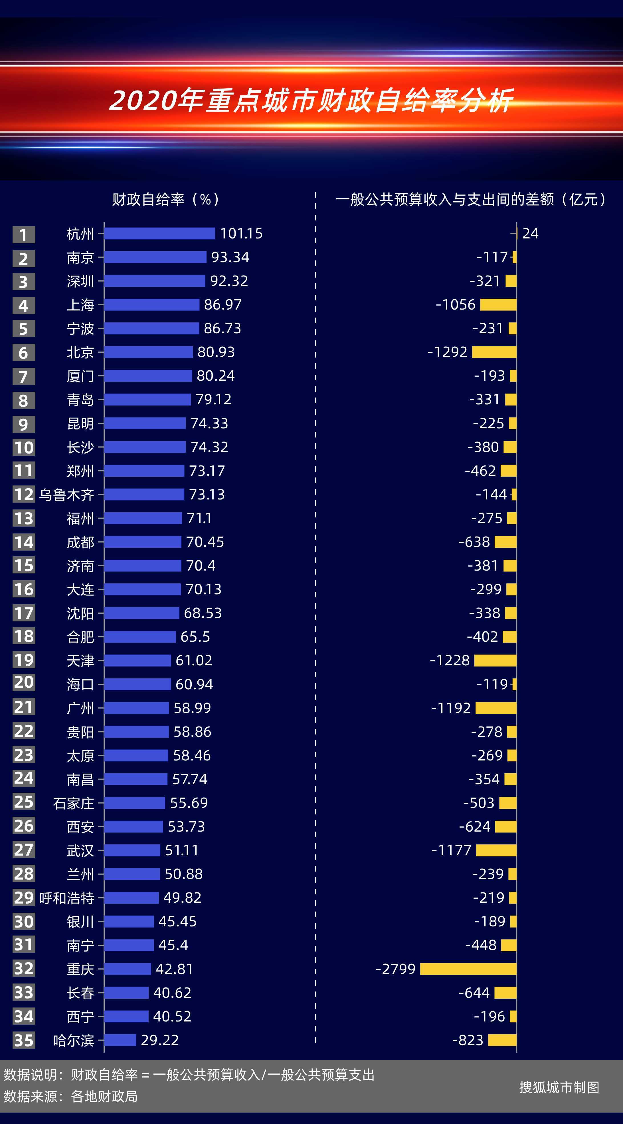 原创 2020中国城市财政支出：上海总量人均双领跑天津大幅减支，杭州财插图4