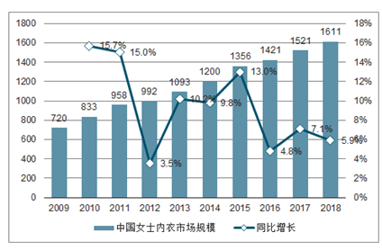 现在内衣行业前景如何_现在做什么行业前景好