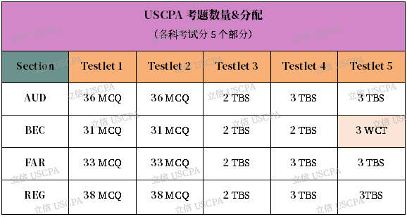 21年aicpa考试题型都有哪些 这些题难不难 评分标准