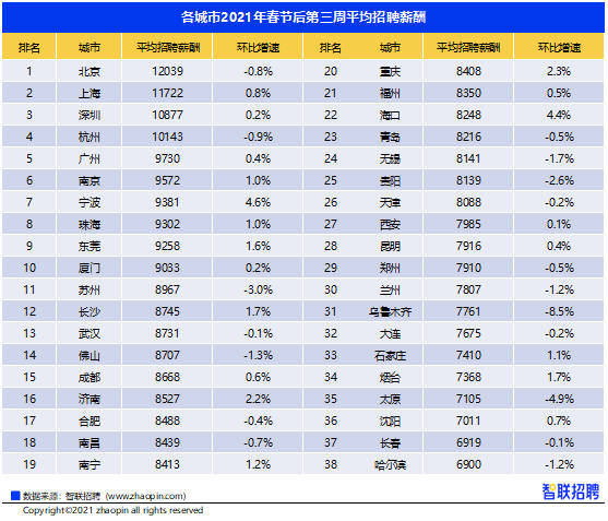 机构 重庆平均薪酬8408元 春节后薪酬增速全国第三