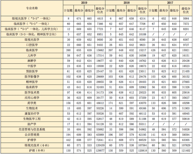 医科大学排名二本_二本最低的医科大学(2)