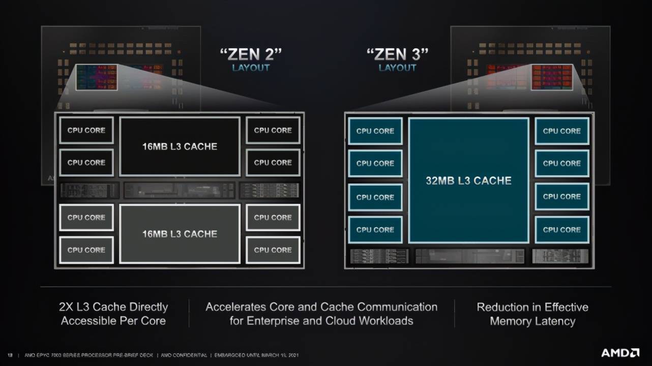 Epyc|Yes！AMD发布7nm服务器芯片：Zen 3架构，IPC提升19%，最高64核