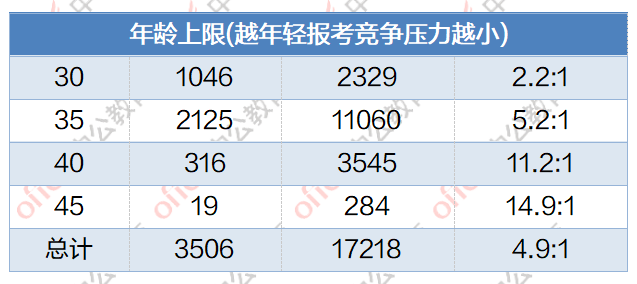 松江人口2021_截止3月18日17时,2021上海事业单位报名人数42650(2)