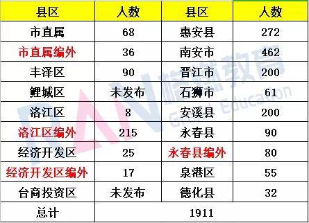 2021泉州人口_泉州丰泽区人口分布图(3)