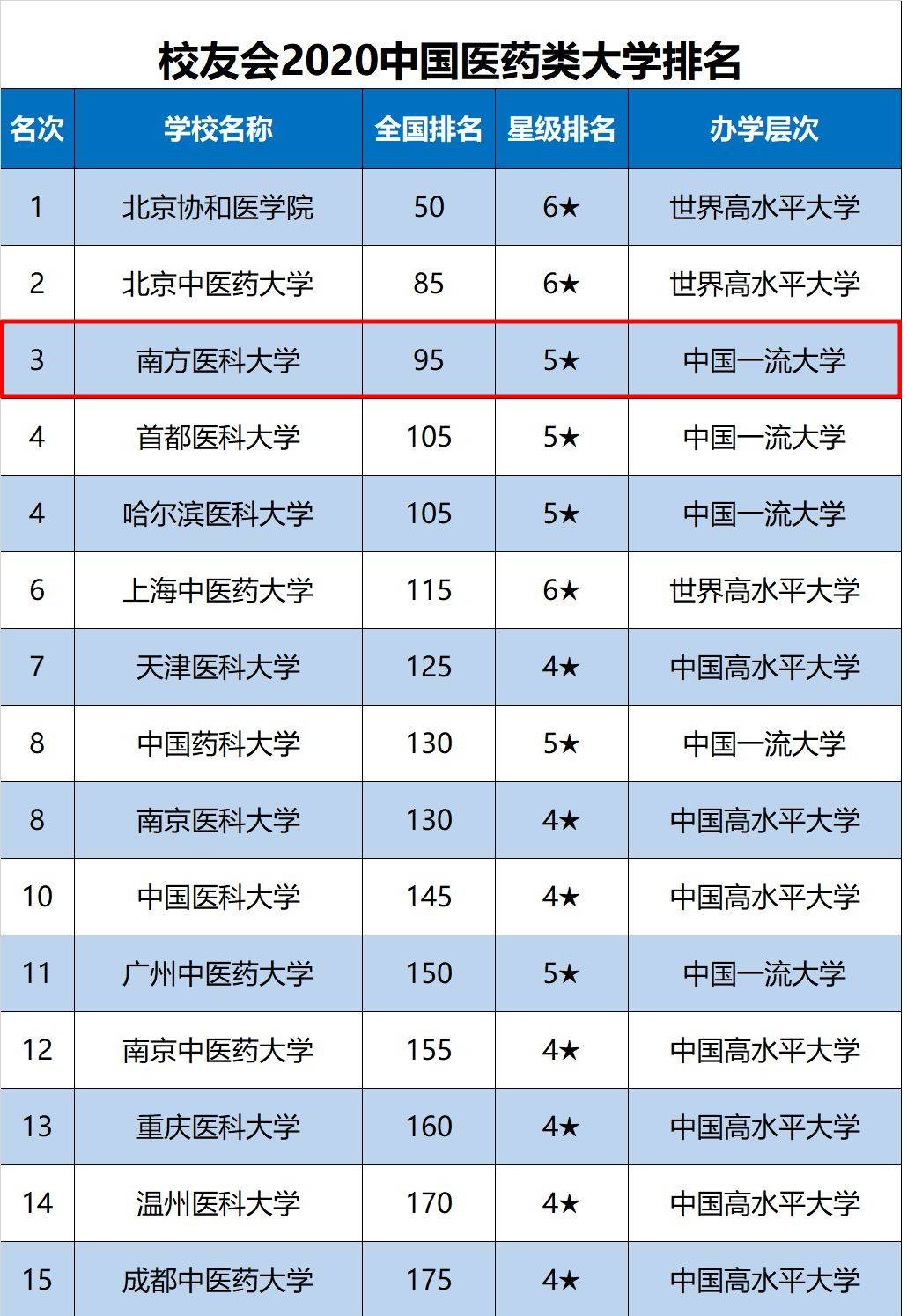 全国的医科大学排名_2021医科大学全国排名(3)