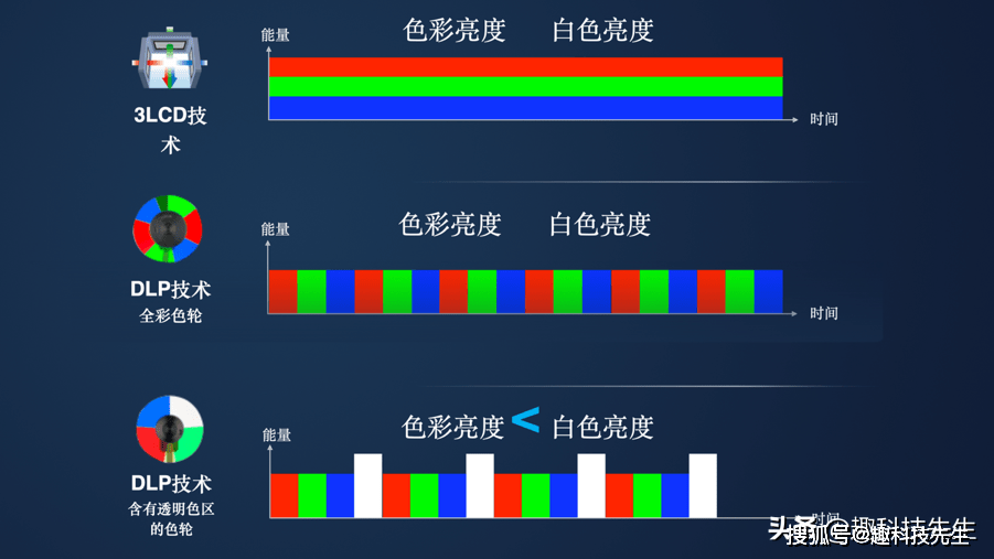 画质|不看不知道！投影机画质更好的秘密——CLO色彩亮度