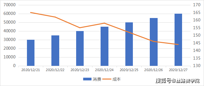 账户|信息流账户另一种数据分析方法
