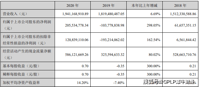 补贴高达1.3亿元 汉威科技研发投入反而降4.35%(图2)