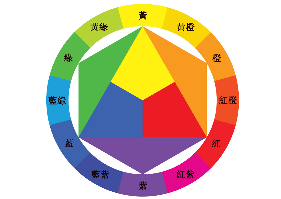 三原色指色彩中不能再分解的三種基本顏色,三種顏色經過調配能夠產生