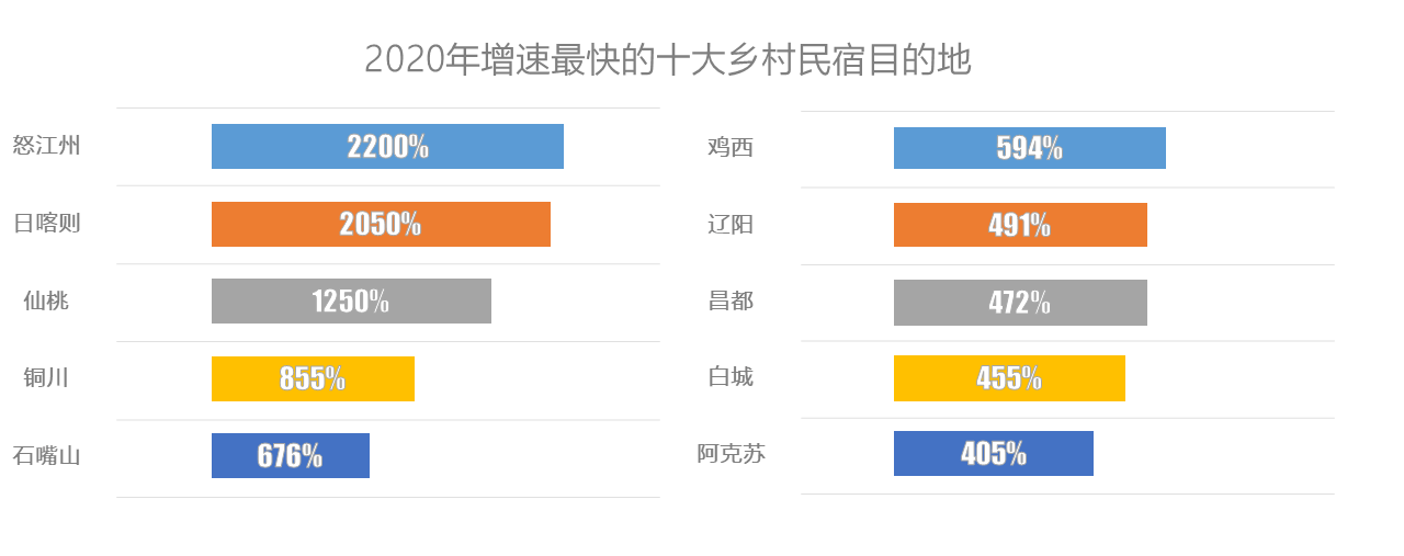 《民宿成乡村振兴突破点 途家：乡村民宿房源量增加2.4倍，为房东创收超17亿》