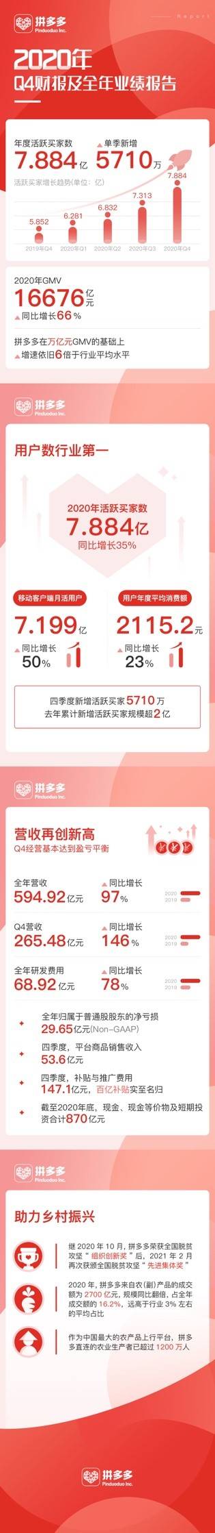 拼多多用户数7.88亿成为中国电商第一-最极客
