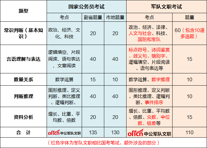 以上為公務員考試和文職考試內容對比