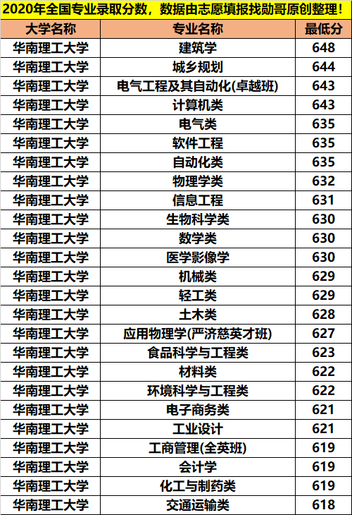 原創華南理工大學專業錄取分數據分析原來學霸還是喜歡計算機