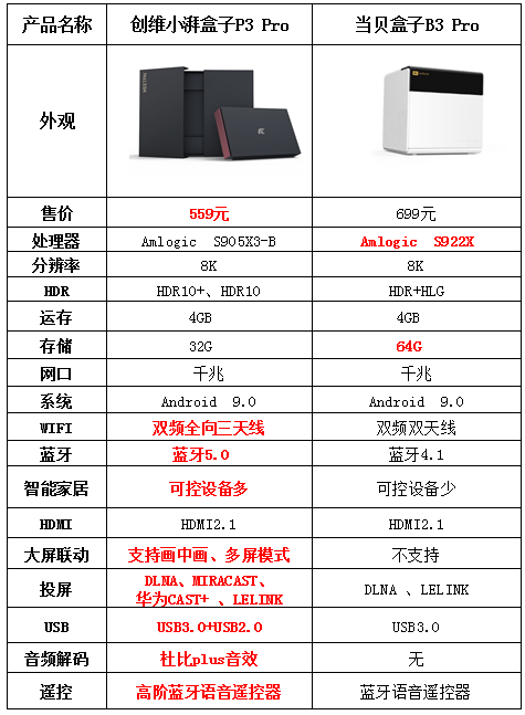 全方位测评当贝盒子b3pro和创维小湃盒子p3pro比到底差在哪里