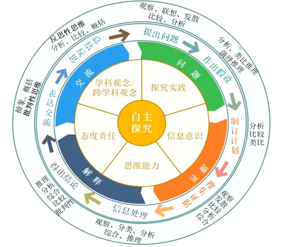 胡卫平围绕素养和思维科学有效的课堂教学评价如何展开