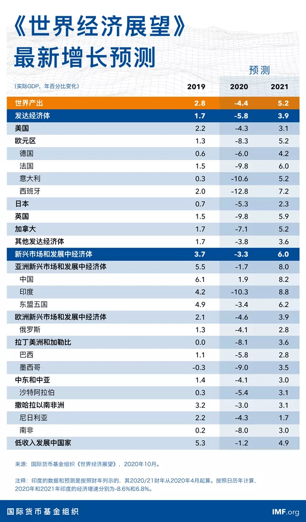 台湾全球gdp排行榜2020_GDP超万亿美元的16个国家 中国为美国的四分之三,印度人均最低(3)