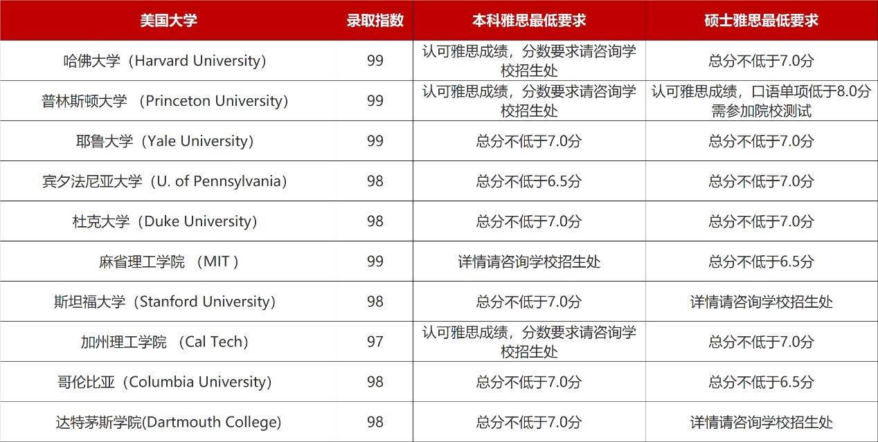 美国大学雅思要求(美国大学研究生读几年)