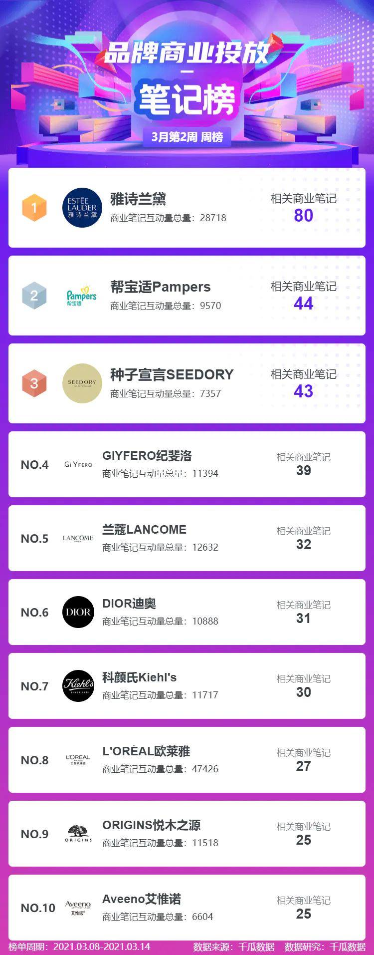 品牌商业投放-互动量榜中“欧莱雅”排名第一，商业笔记互动量总量47426；