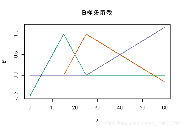 exp|拓端数据tecdat:R语言普通最小二乘OLS,广义相加模型GAM ,样条函数逻辑回归